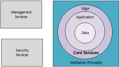 High level overview of the elements of the Services Framework.  Core services are the data, application, and edge services, which are governed by mediation principles, and supported by management and security services
